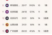 开云体育APP下载-广东男篮117-110击败北控继续领跑CBA积分榜的简单介绍