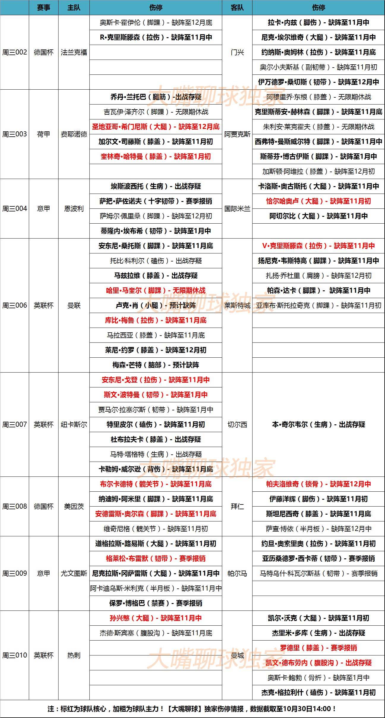 球员伤情恢复良好，预计不会影响球队比赛计划