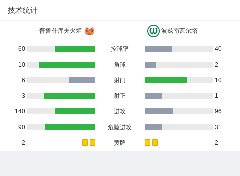 关于鲁昂主场战平兰斯，双方难分胜负的信息