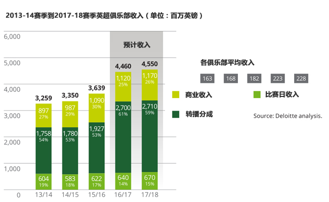 包含研究报告：英超联赛新赛季投资超亿英镑的词条