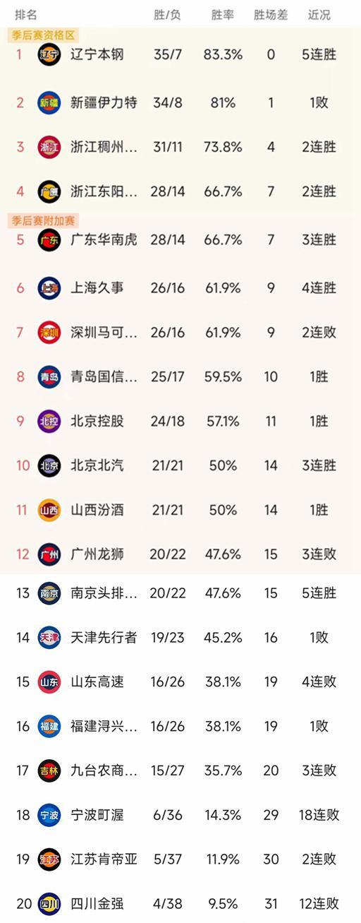 广东男篮117-110击败北控继续领跑CBA积分榜的简单介绍