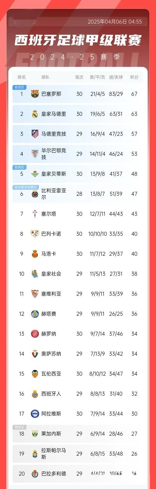 包含马竞连胜势不可挡大胜领跑积分榜的词条 包含马竞连胜势不可挡大胜领跑积分榜的词条